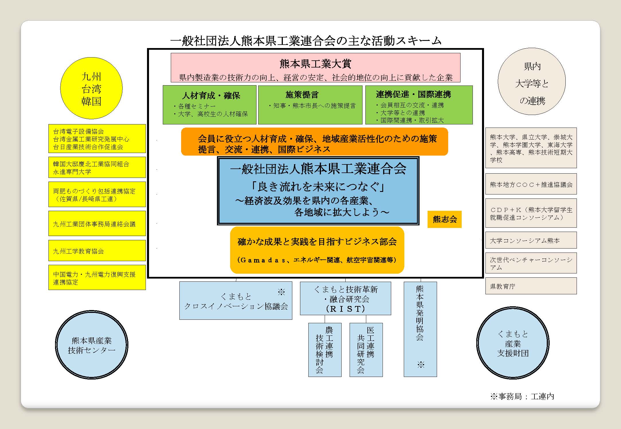 一般社団法人熊本県工業連合会の活動スキーム(R6年度)