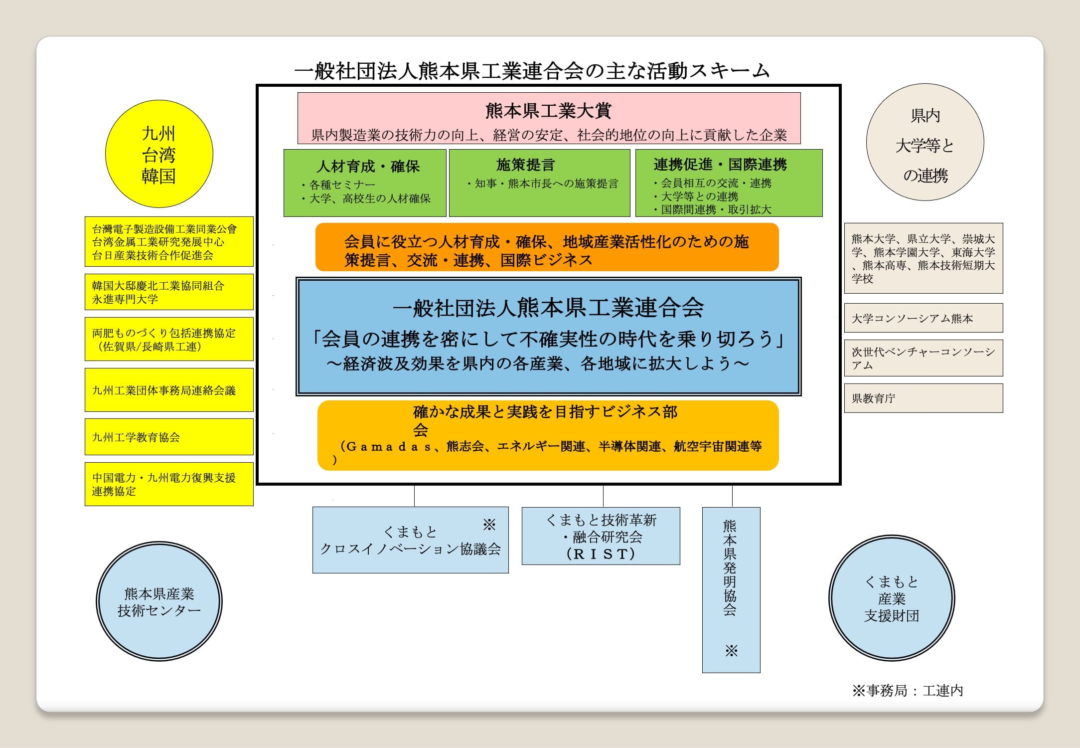 一般社団法人熊本県工業連合会の活動スキーム(R6年度)