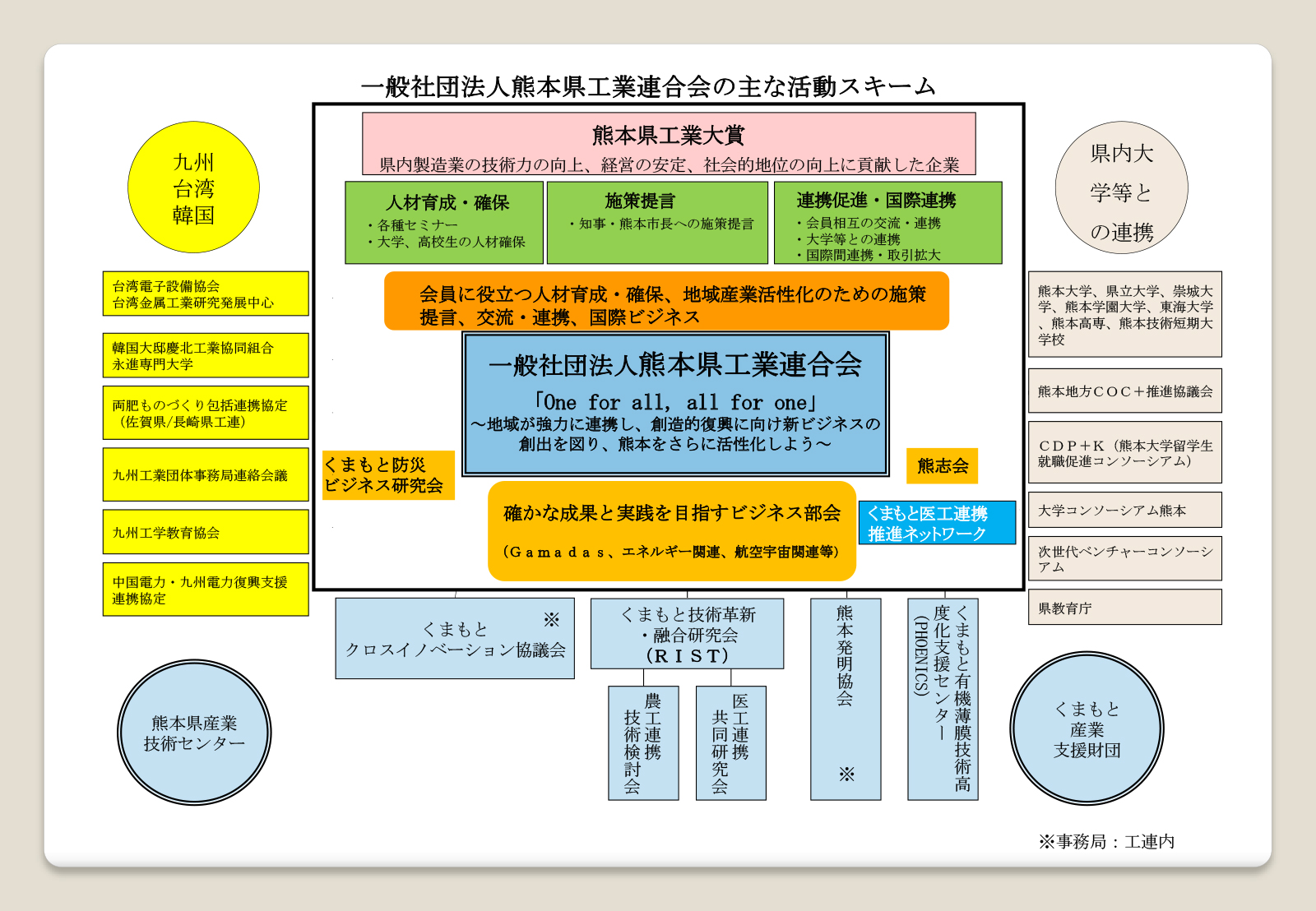 一般社団法人熊本県工業連合会の活動スキーム(R3年度)