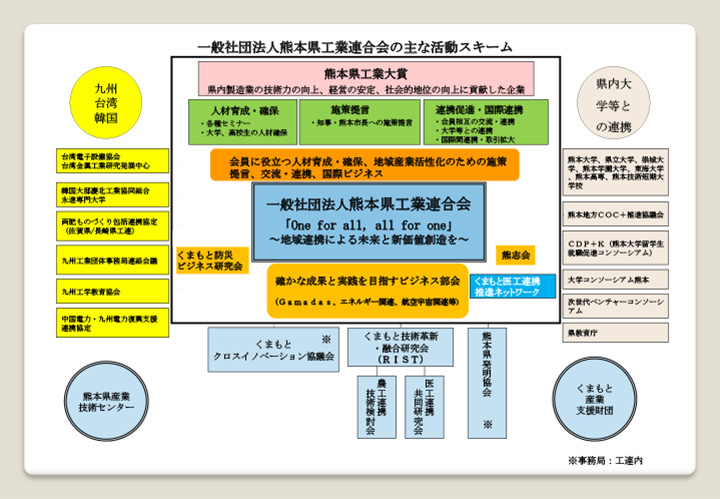 一般社団法人熊本県工業連合会の活動スキーム(R3年度)